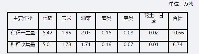 2019年統(tǒng)計范圍內主要農(nóng)作物秸稈產(chǎn)生量及可收集量