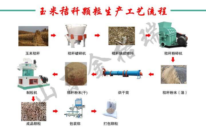 玉米秸稈顆粒生產工藝流程圖